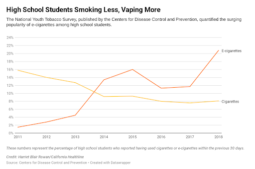 Image from https://kffhealthnews.org/news/vaping-by-the-numbers/ 
